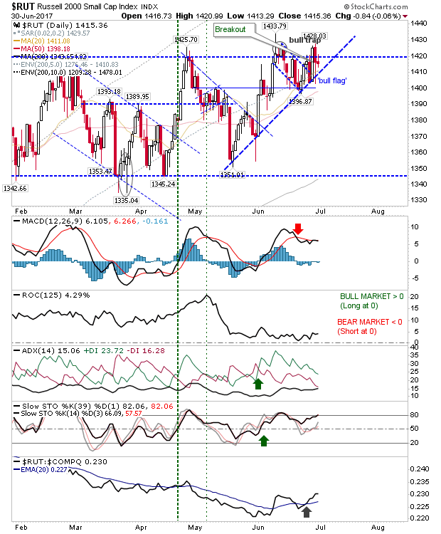 RUT Daily Chart