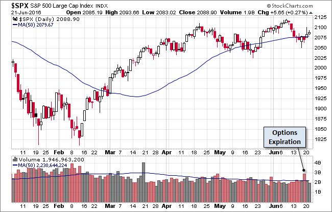 S&P 500 Daily Chart