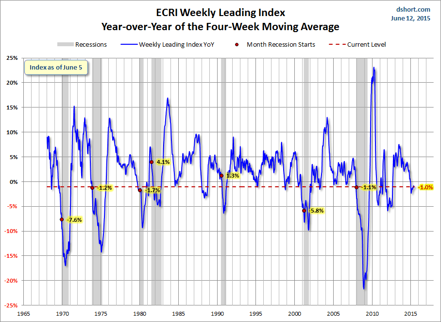 WLI Year-over-Year