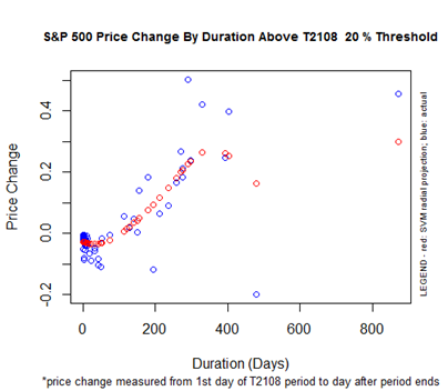 S&P 500 Performance By T2108 Duration Above 20% Threshold