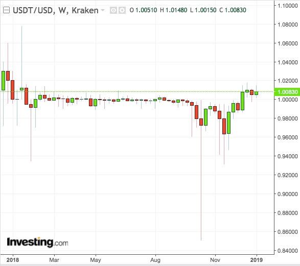 Tether Weekly Chart