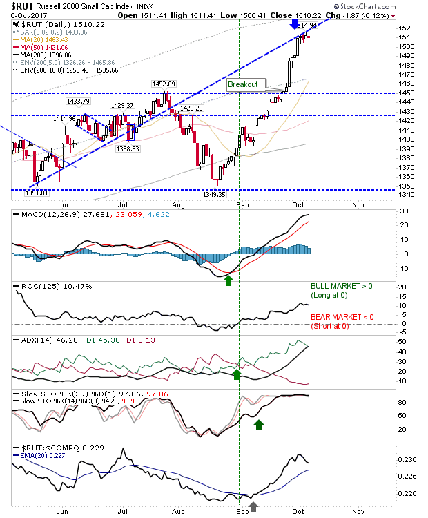 RUT Daily Chart