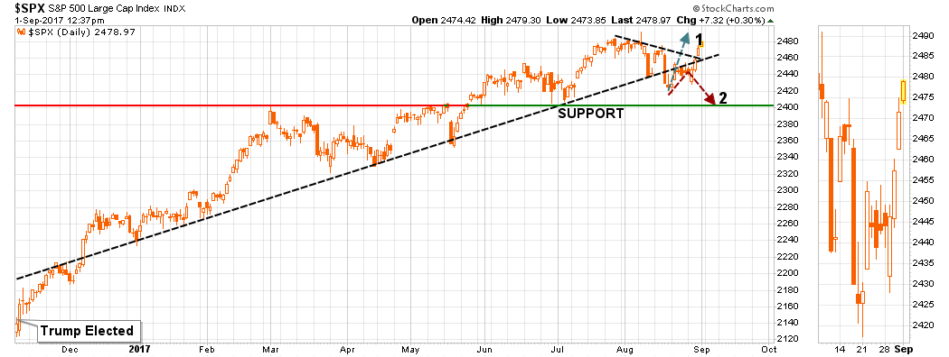 SPX Daily Chart