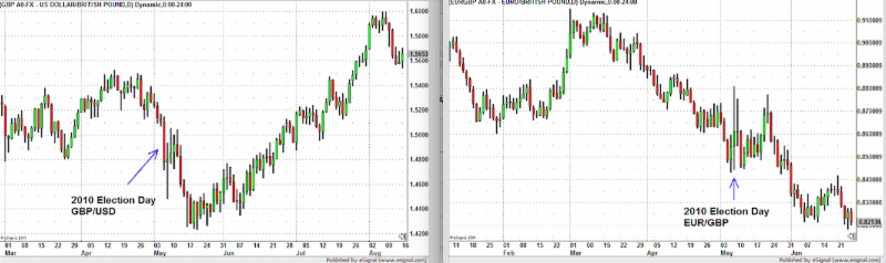 GBP/USD, EUR/GBP: 2010's Election Day