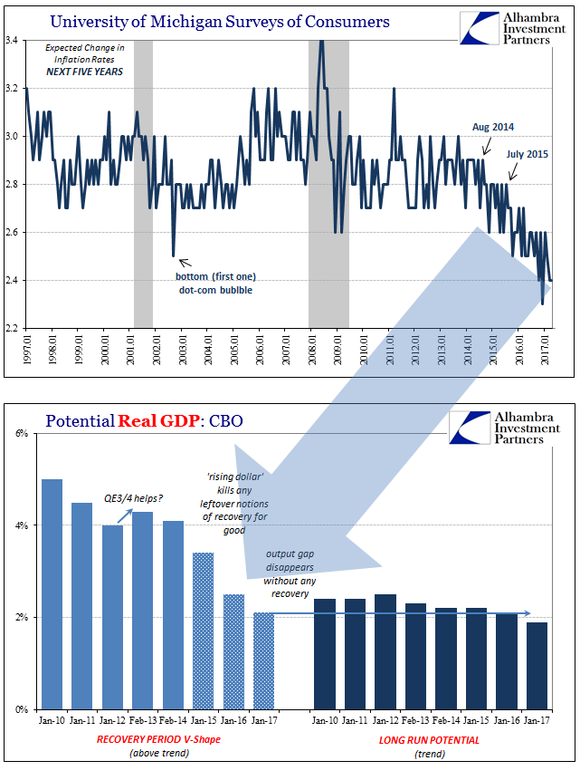 UoM Surveys of Consumers And Potential Real GDP:CBO