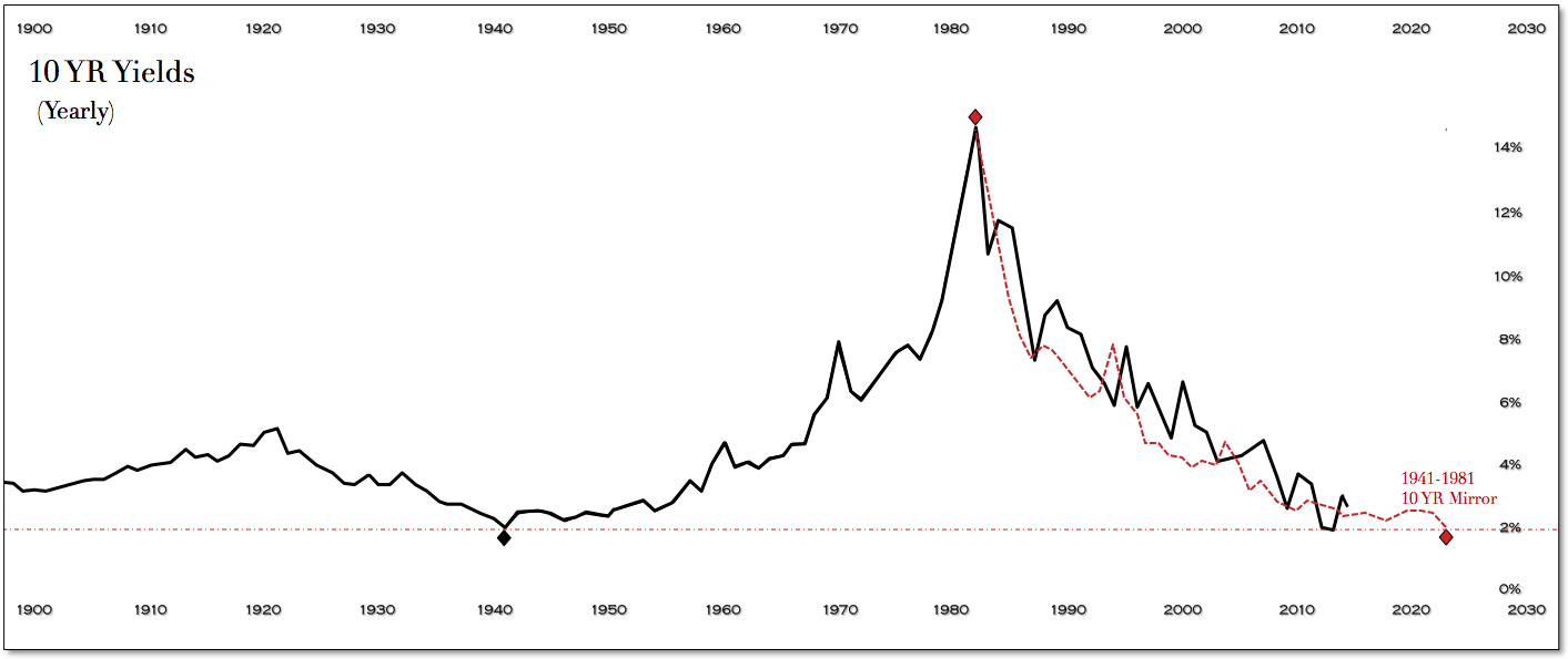 10-Y Yearly 1900-Present