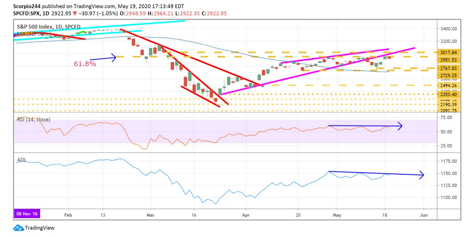 SPX - Daily Chart SPX - Daily Chart