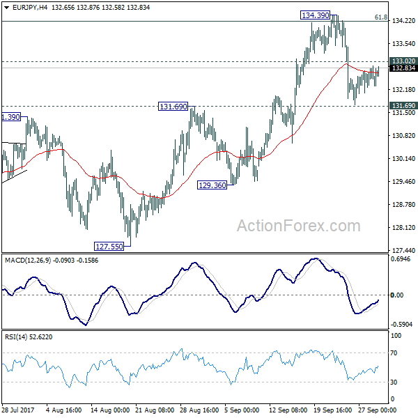 EUR/JPY 4 Hours Chart