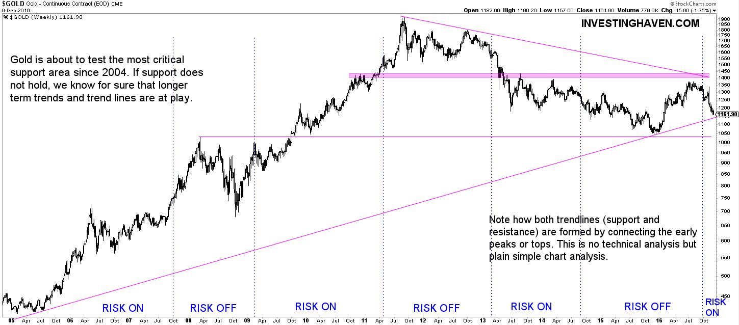 Gold Weekly 2005-2016