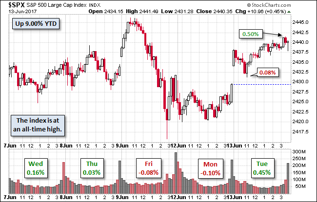 S&P 500 Chart