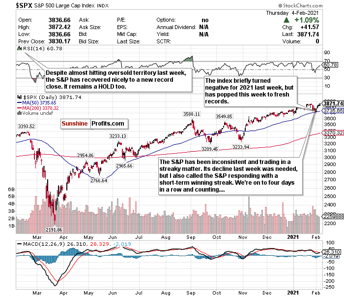 S&P Daily Chart.