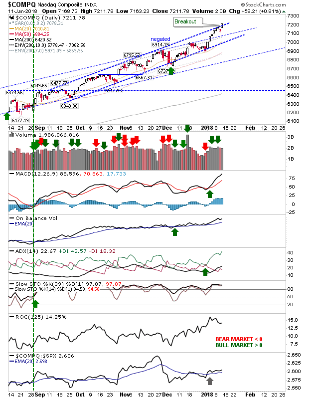 COMPQ Daily Chart