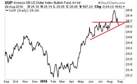 PowerShares DB US Dollar Bullish ETF