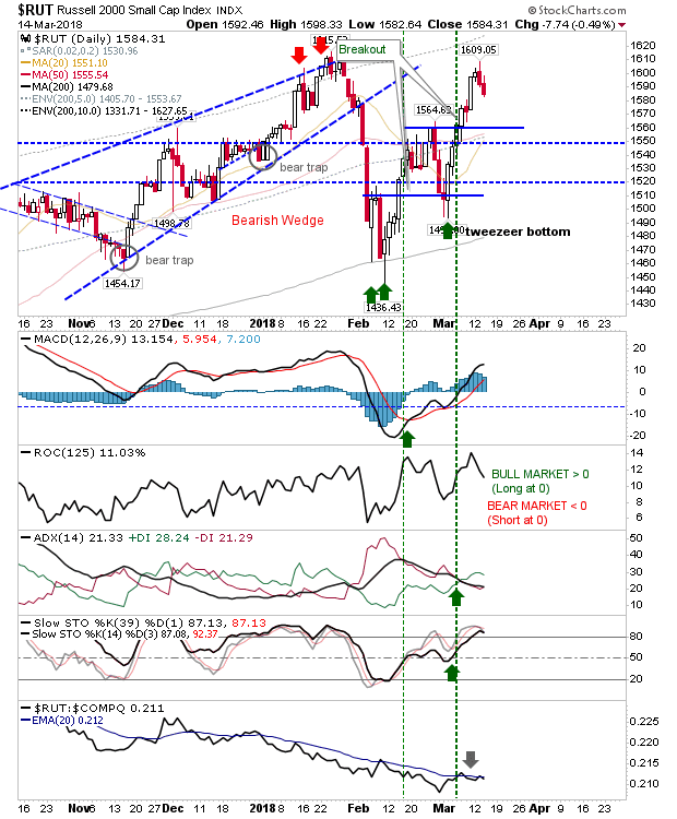 RUT Daily Chart