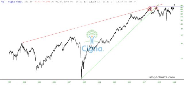 Cigna Price Chart