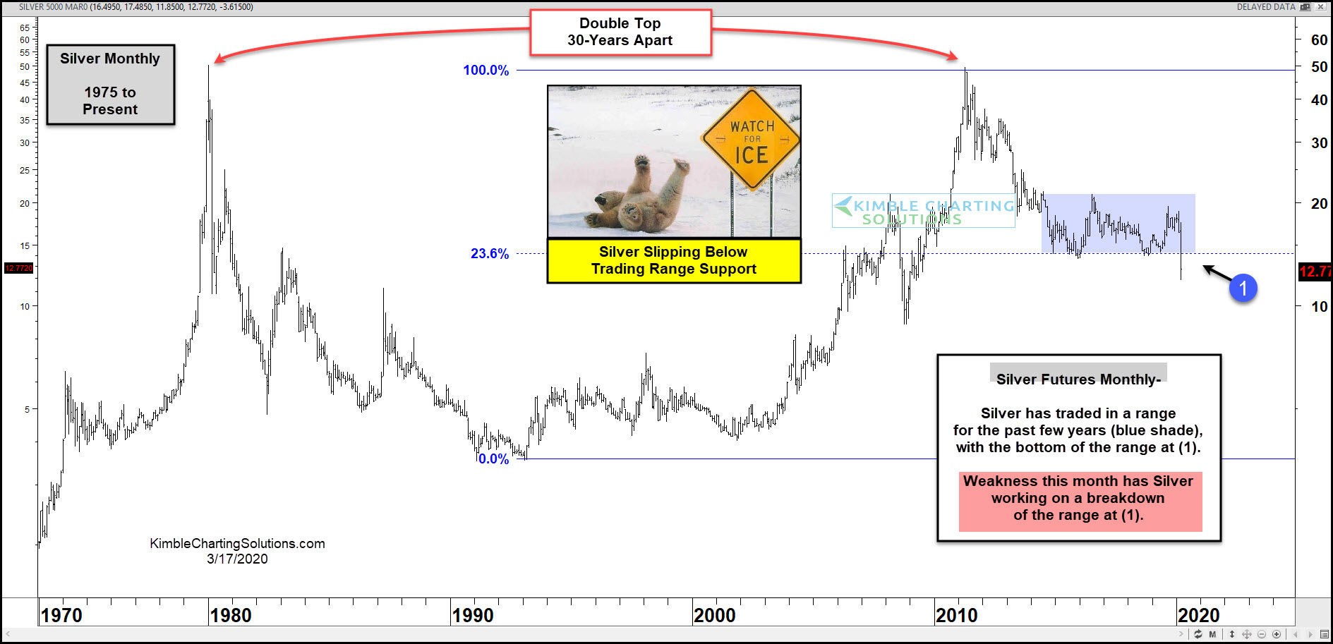 Silver Monthly Chart