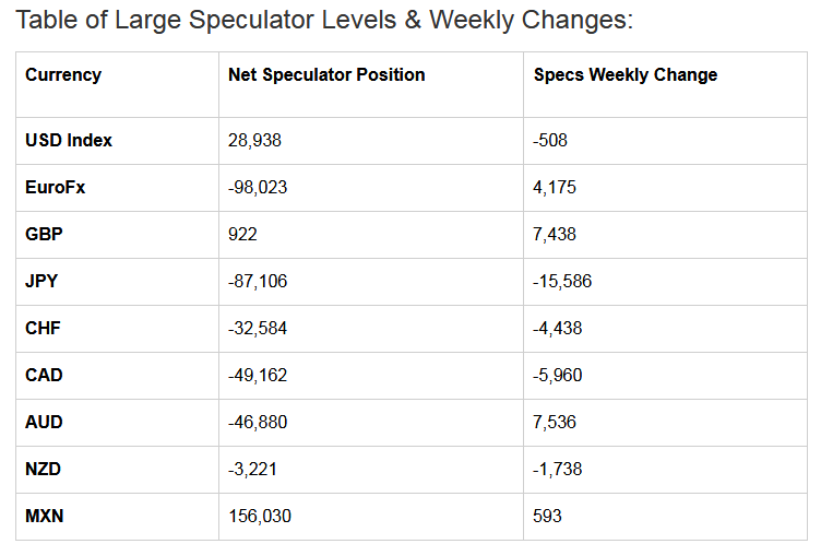 Table Of Large Speculator Levels & Weekly Changes