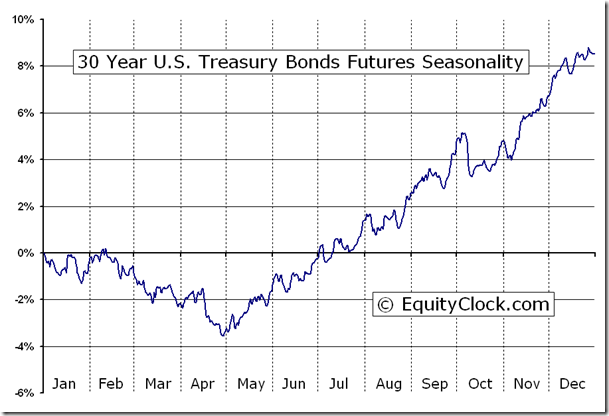 30 Year Treasury Bond Price Chart