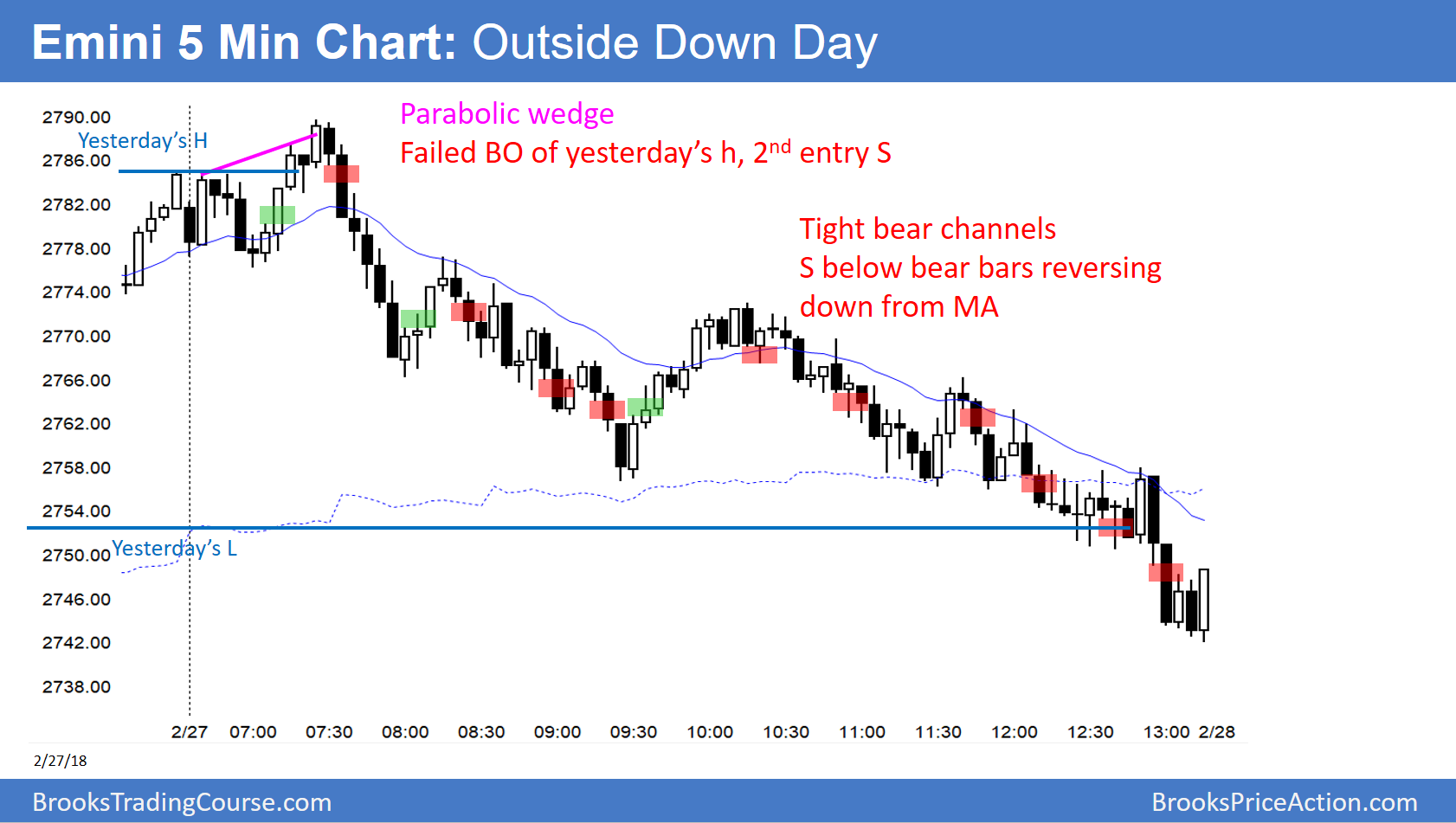 Emini S&P 500