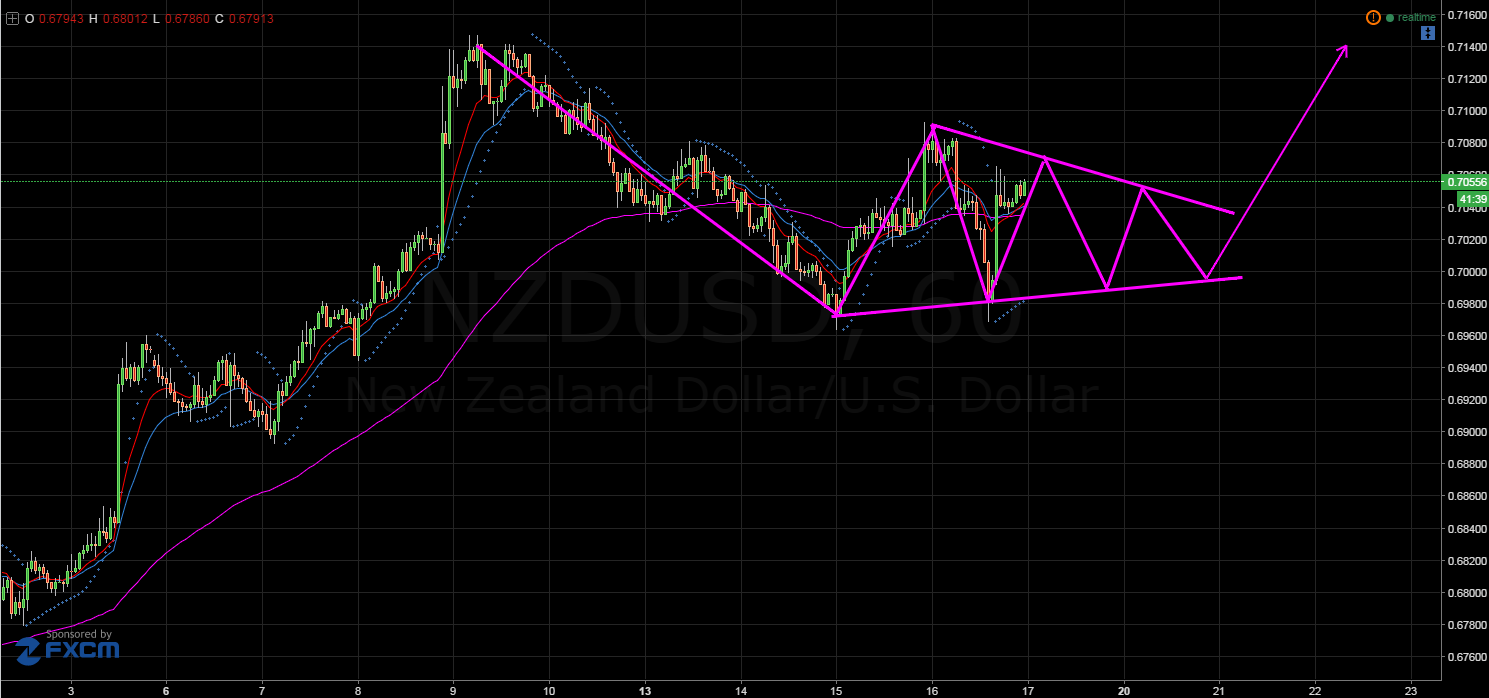 NZD/USD Hourly Chart