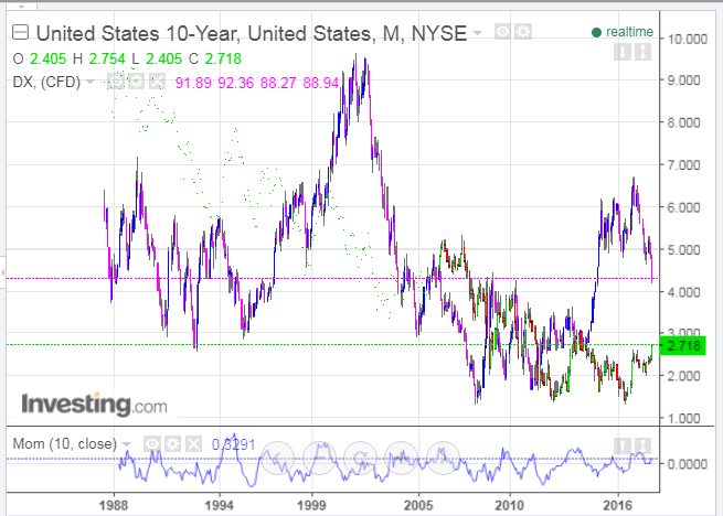 United States 10-Year Monthly 1988-2018