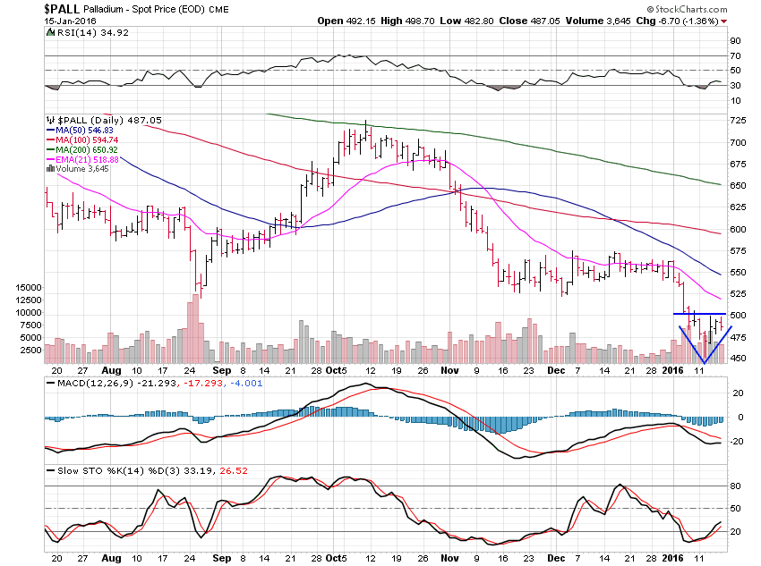 Palladium Daily Chart