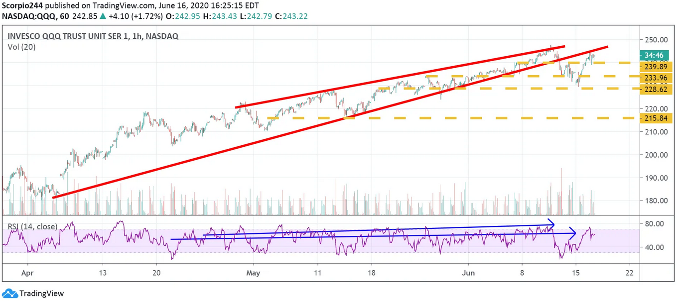 QQQ 1 Hr Chart