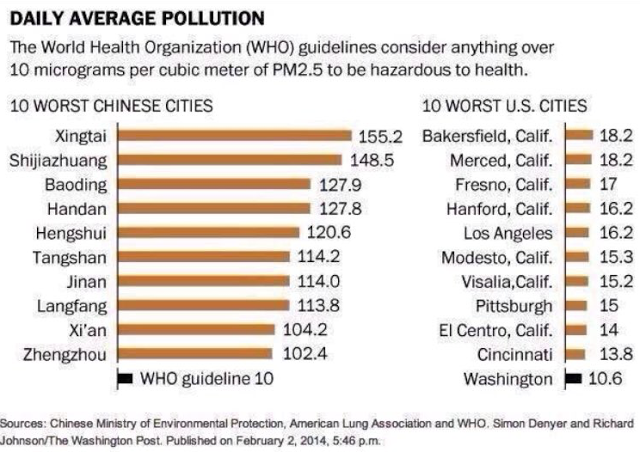 Daily Average Pollution