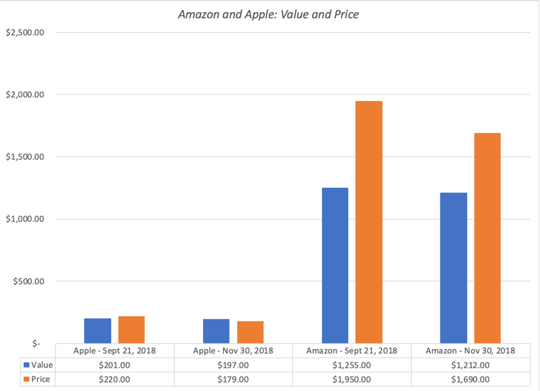 AAPL&AMZN Value vs Price