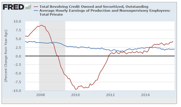 US Credit Chart