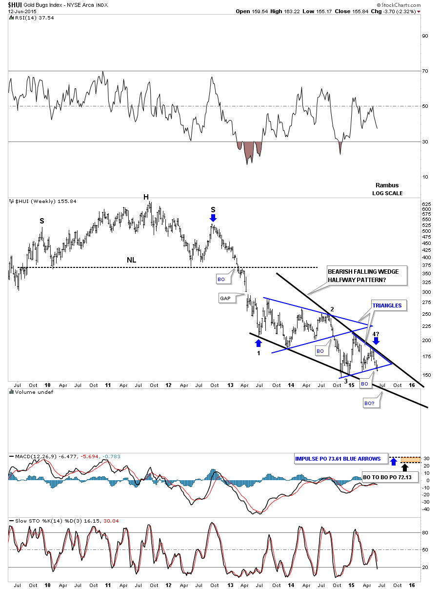 HUI Weekly with Bearish Falling Wedge