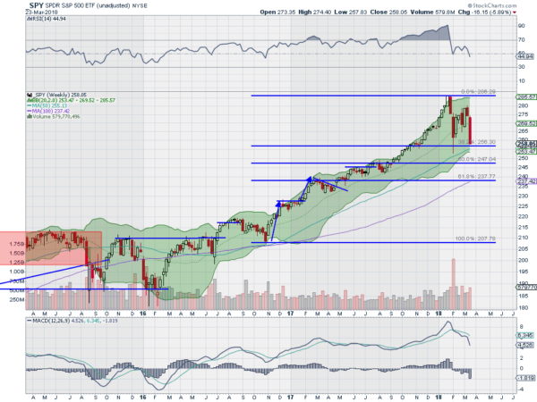 SPY Weekly