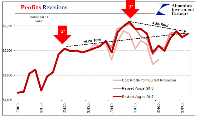 Profits Revisions