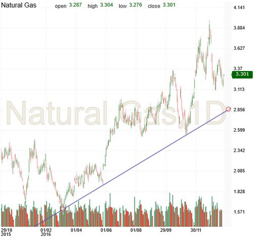Natural Gas Chart