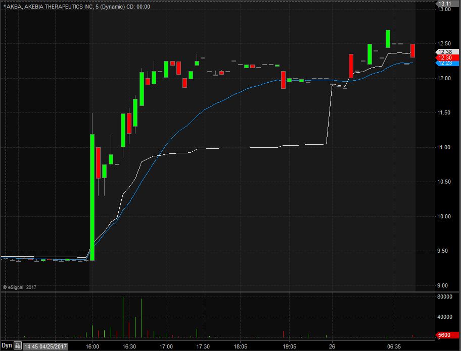 AKBA Technical Analysis