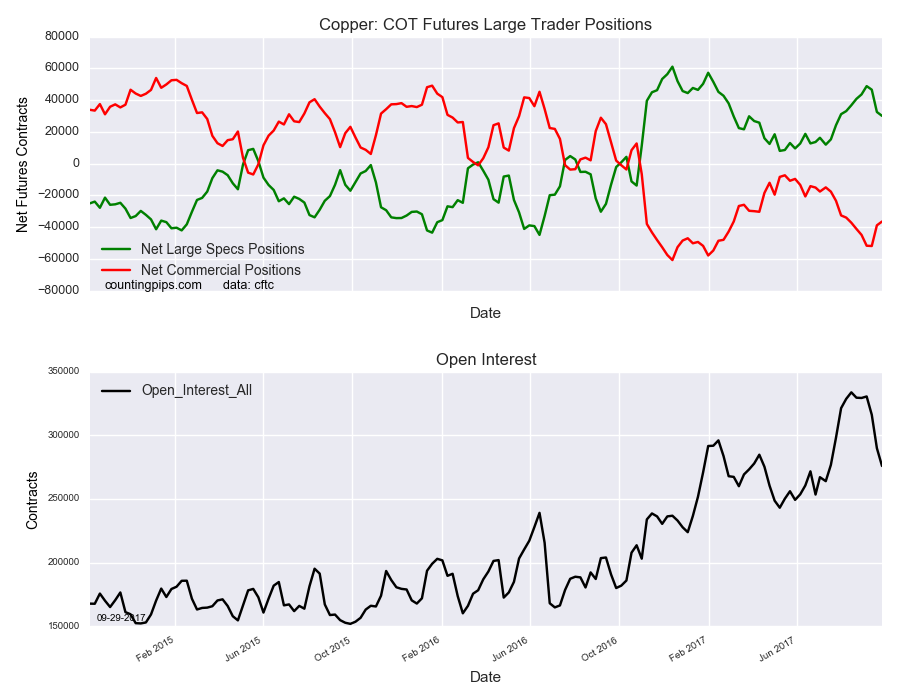 Copper COT Futures Large Trader Positions