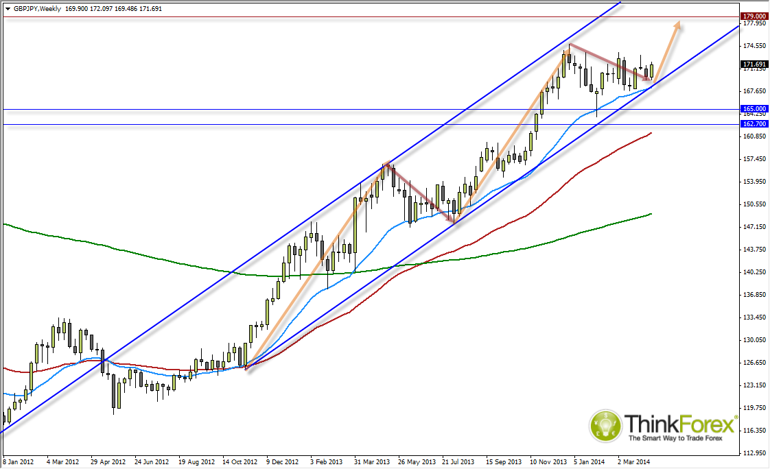 GBP/JPY Weekly Chart
