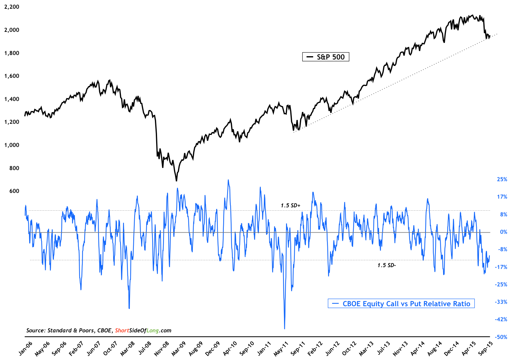 SPX vs Equity Put/Call Ratio 2006-2015