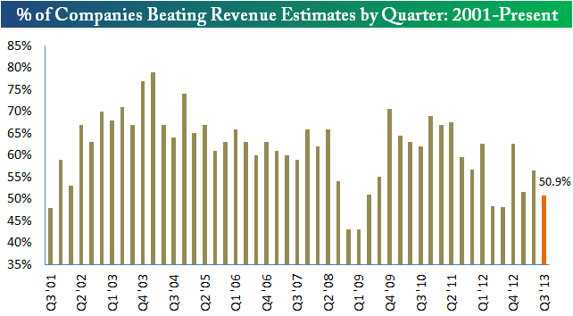 Companies Beating Revenue Estimates, by Quarter
