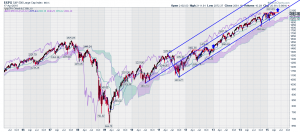 S&P 500 Long Term Chart