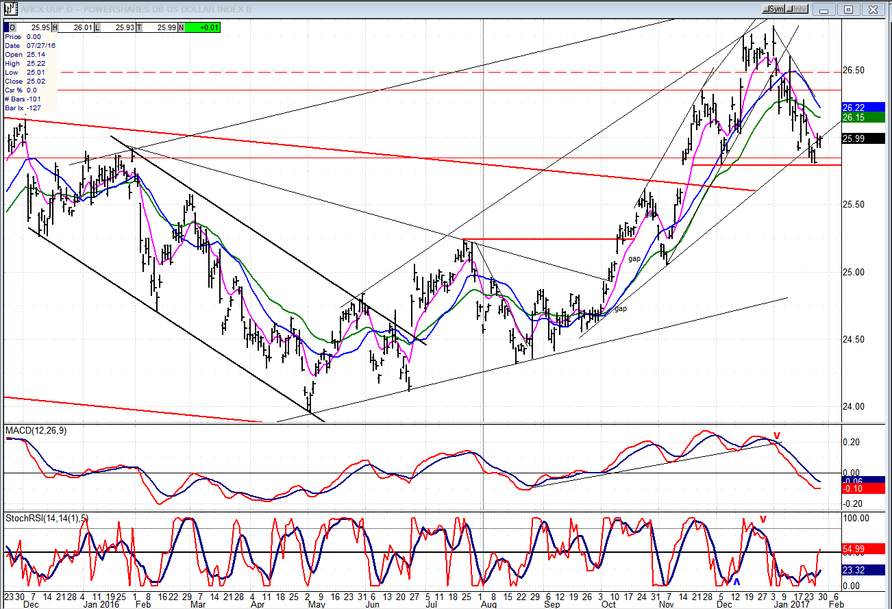 UUP Chart