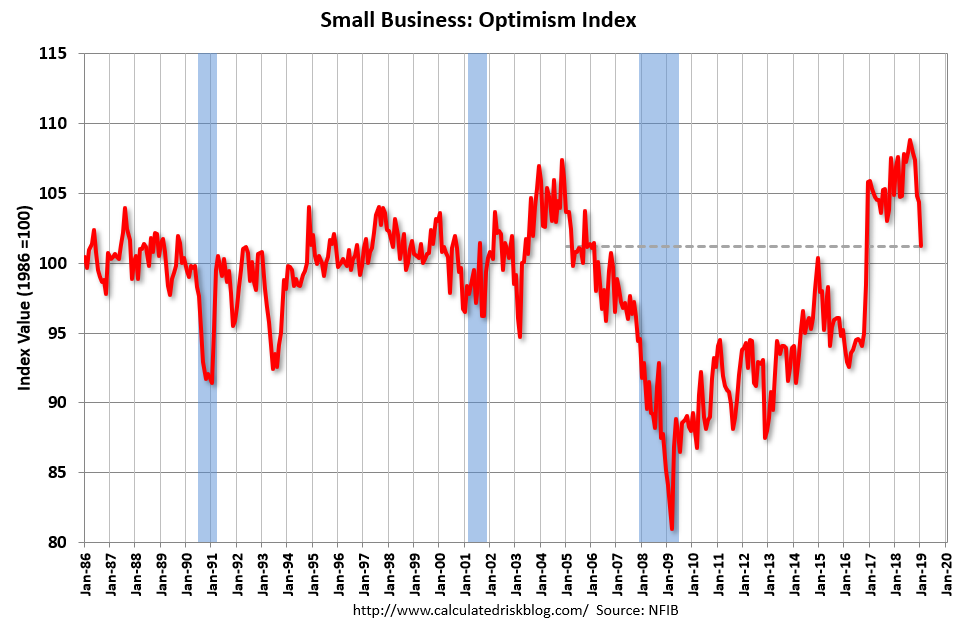 Small Business : Optimism Index