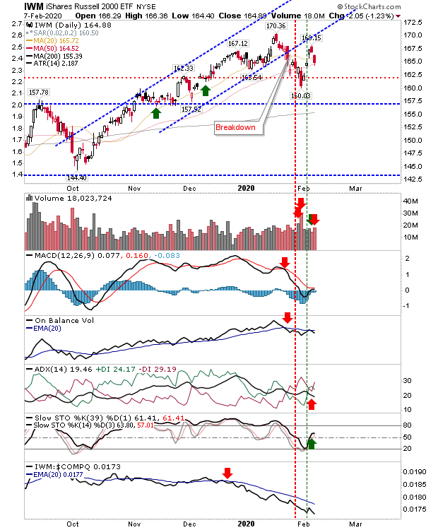 IWM Daily Chart