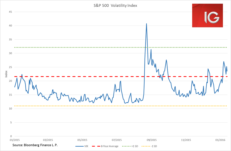 S&P 500 Volatility