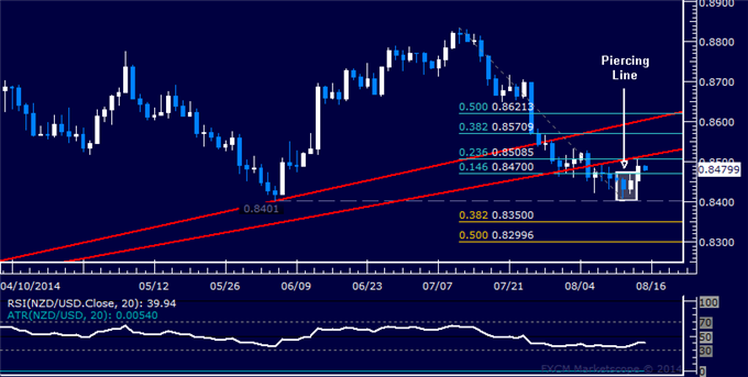 NZD/USD Technical Analysis: Is a Double Bottom Set at 0.84?
