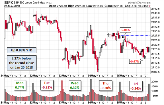 S&P 500 Hourly Chart