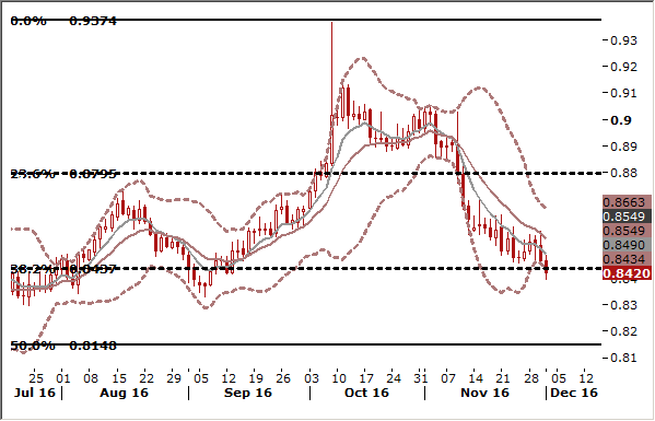 EUR/GBP Daily Forex Signals Chart