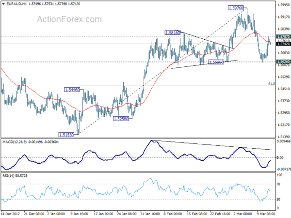 EUR/AUD 4 Hour Chart