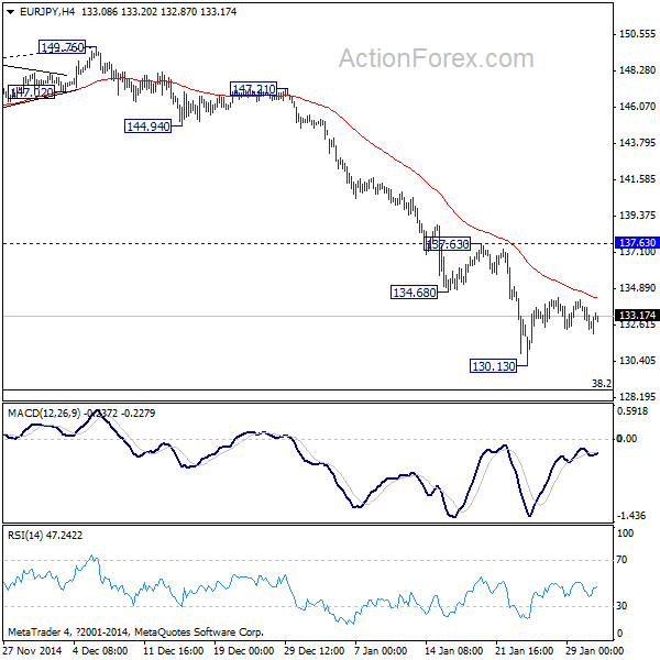 EUR/JPY 4 Hours Chart