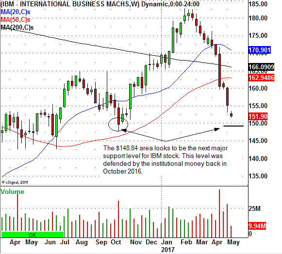 Here's How To Play IBM Post Buffett | Investing.com